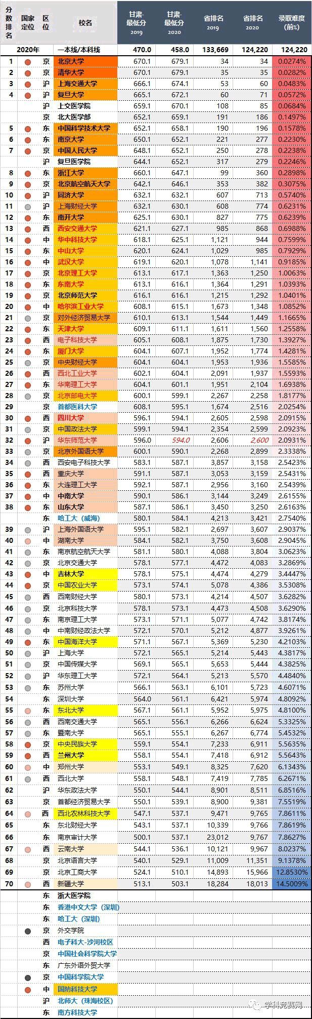 2020年，四川最难考的70所大学！