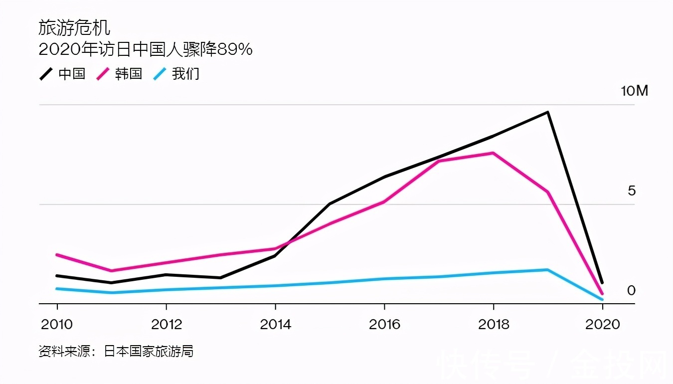 日航|没有中国游客的日航巨亏2866亿，日本旅游复兴还得由中国决定