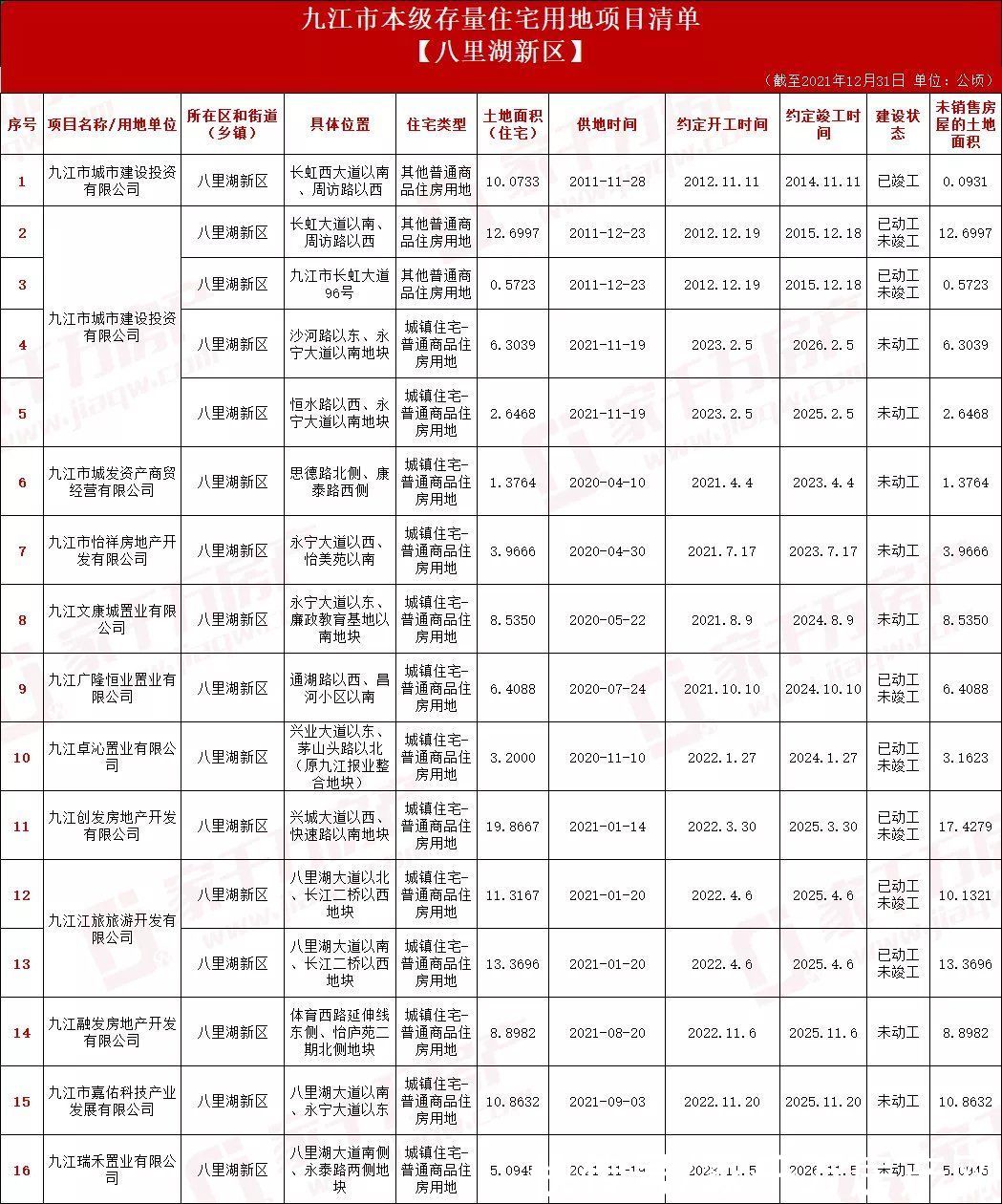 存量|总面积1303.4332公顷！九江市本级存量住宅用地信息汇总表出炉