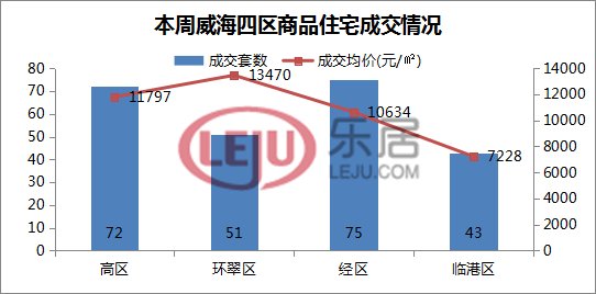 上周威海楼市成交继续回温 开发商相继降价促销|市场成交| 成交金额