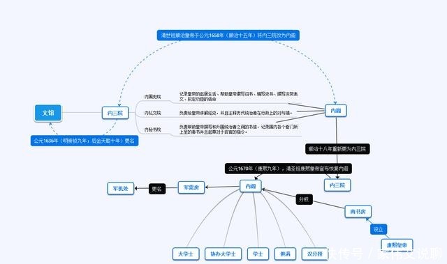 书房|解析清朝之官场制度（内阁制度篇）：康熙设立南书房分权