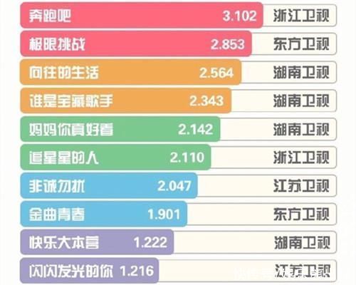 蔡徐坤|“综艺势力榜”张艺兴、杨紫携手上榜，《向往的生活》话题量登顶