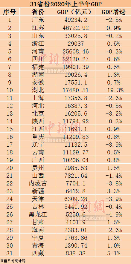 31省份2020年上半年gdp排名 全国各地经济增速排行