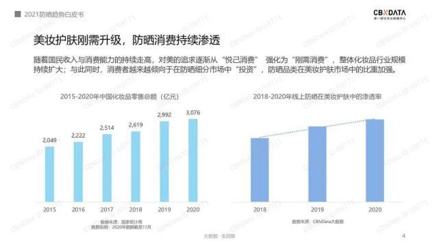 cbndCBNData：2021防晒趋势白皮书