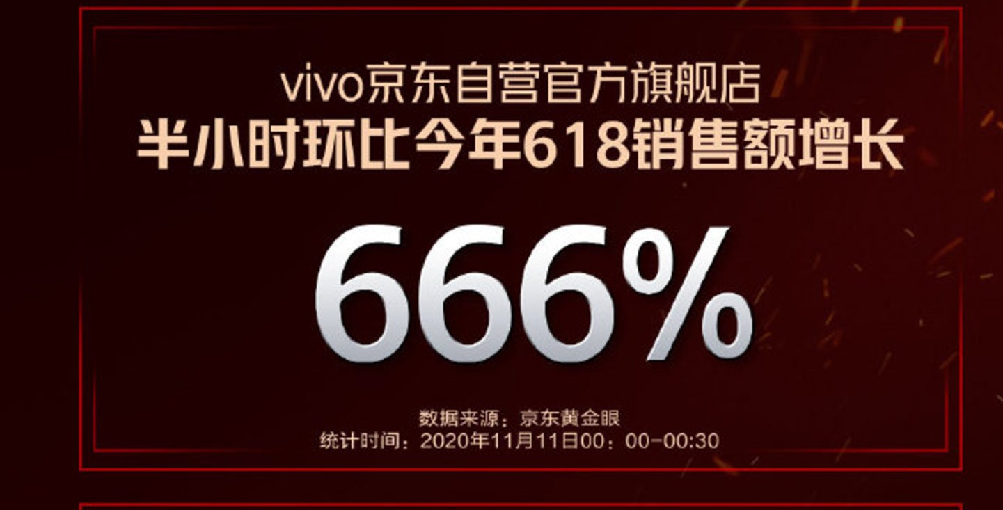 超级|vivo双十一“超级战报”出炉，这几款机型值得入手