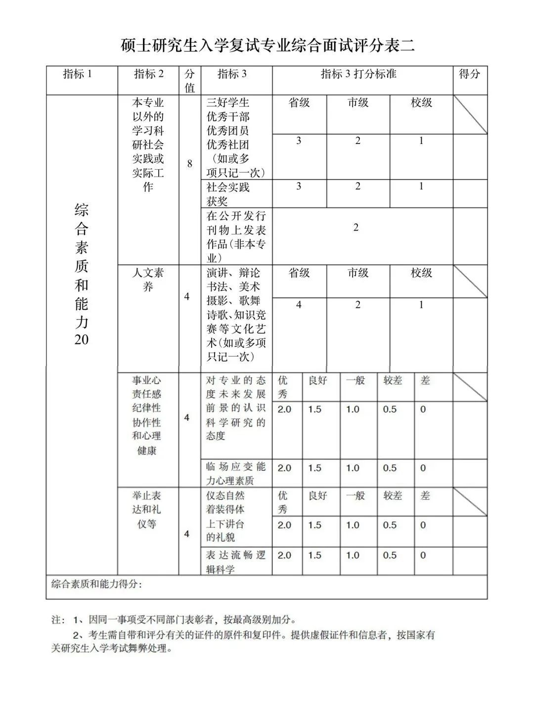 素质|考研复试老师的“打分表”曝光，几项指标很重要，是考生的得分点