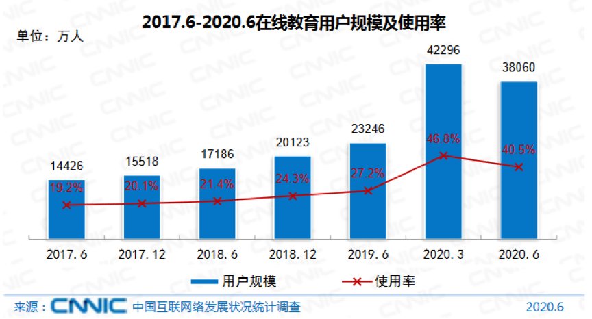 科技|在线教育混战，一起教育科技能突围吗？