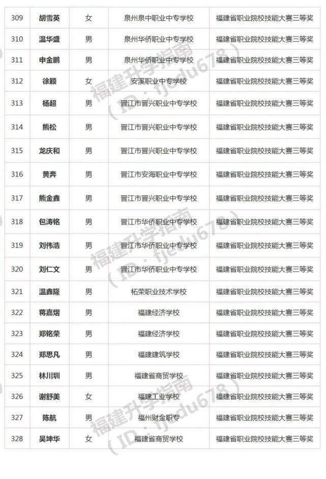 1691人！2021年福建高职分类招考录取照顾资格考生名单公布