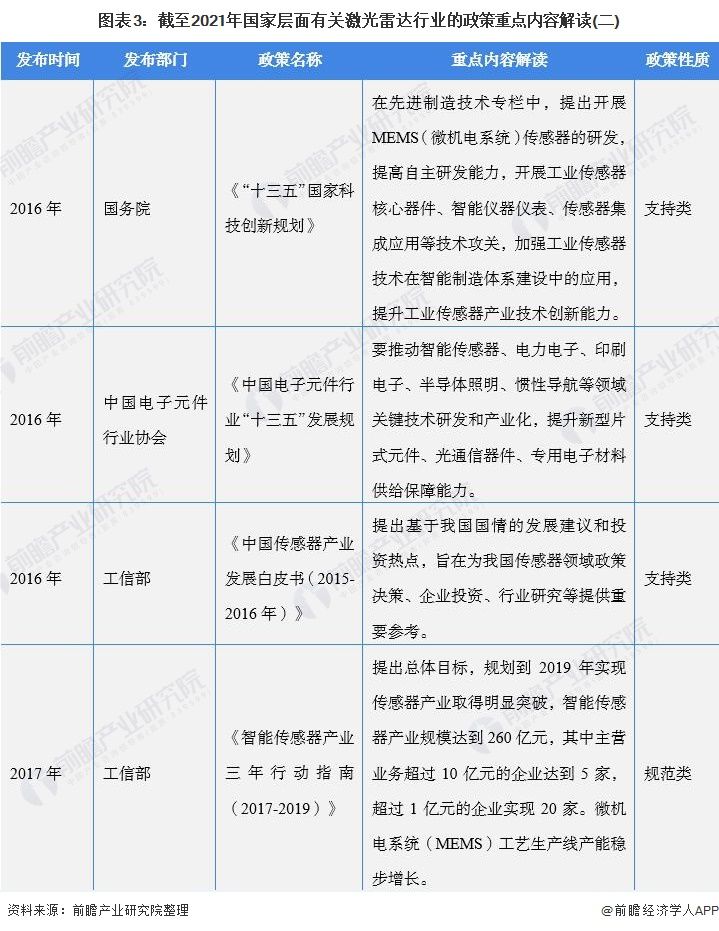 汽车电子|重磅！一文带你了解2021年全国及各省市激光雷达行业政策汇总、解读及发展目标