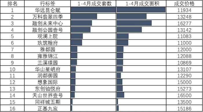 悦府|1-4月东创铂悦府项目成交套数位列高新区第十三，均价15273元