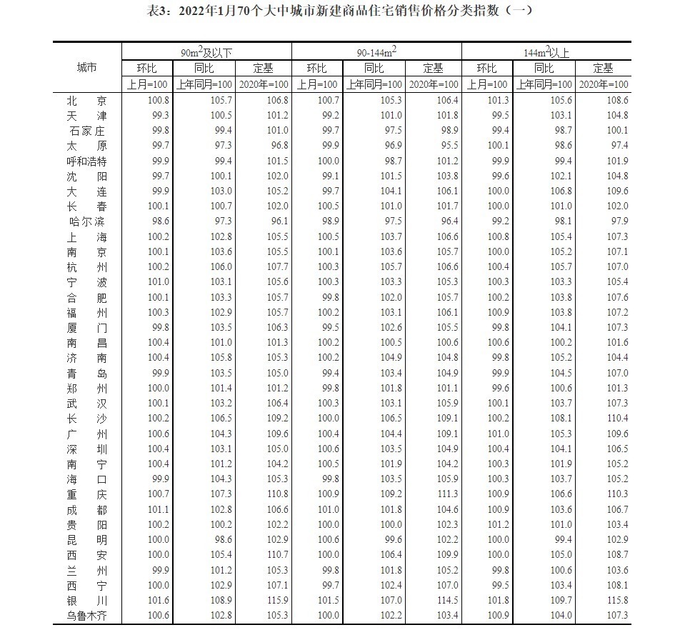 新房|又跌了！1月70城房价出炉，惠州新房环比下跌0.2%