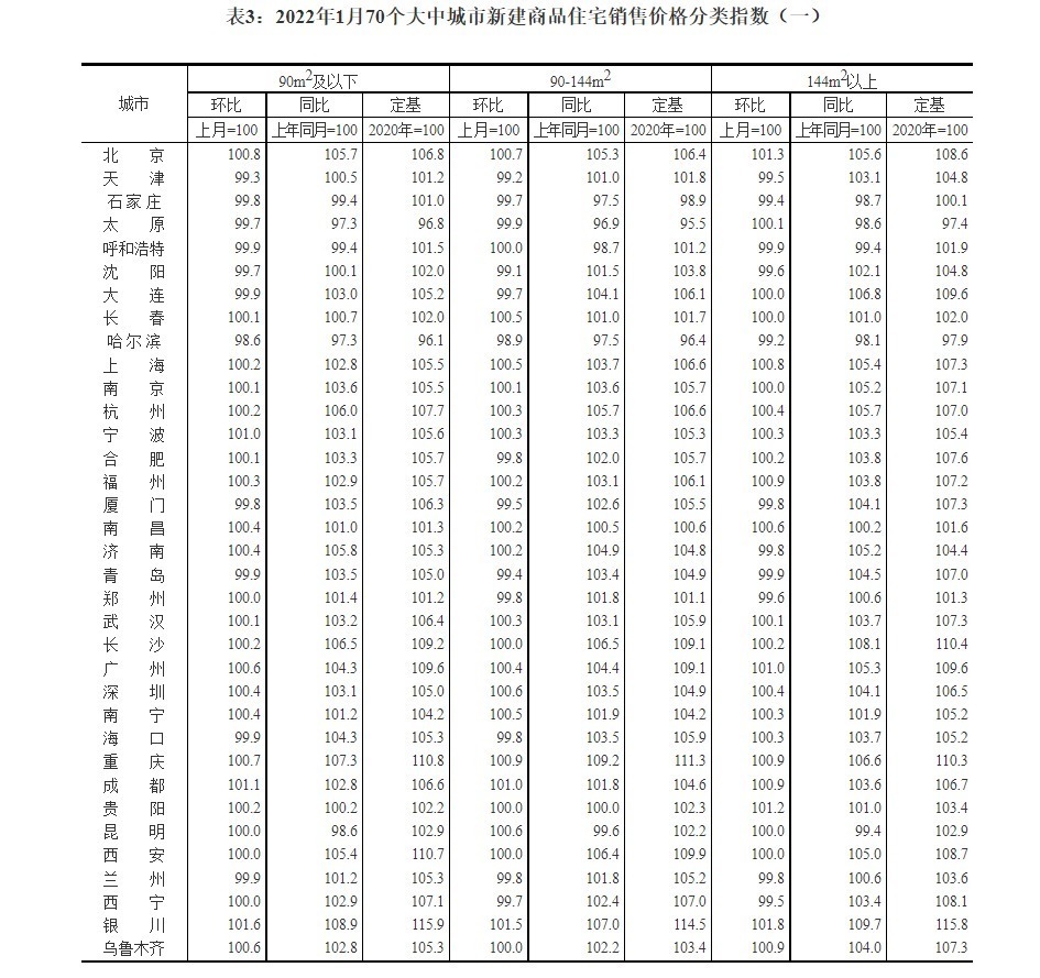 新房|又跌了!1月70城房价出炉,惠州新房环比下跌0.2%