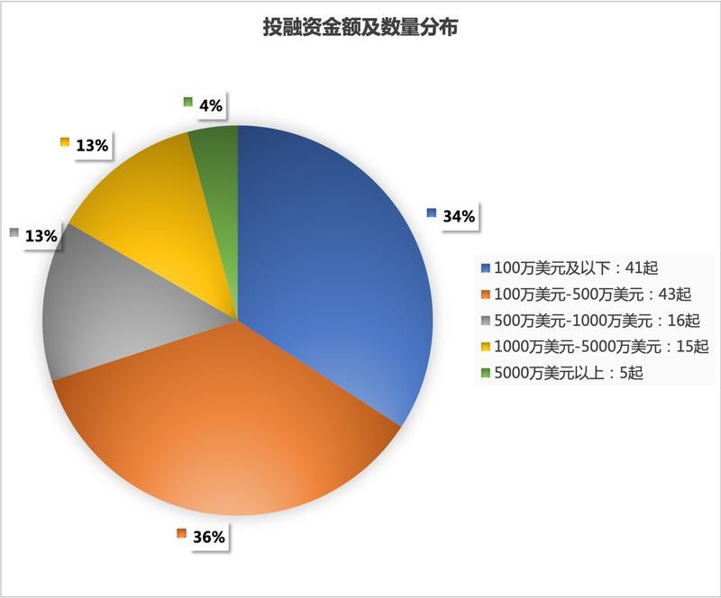 全球|全球142起融资超12亿美元，2020电竞创业再次上路