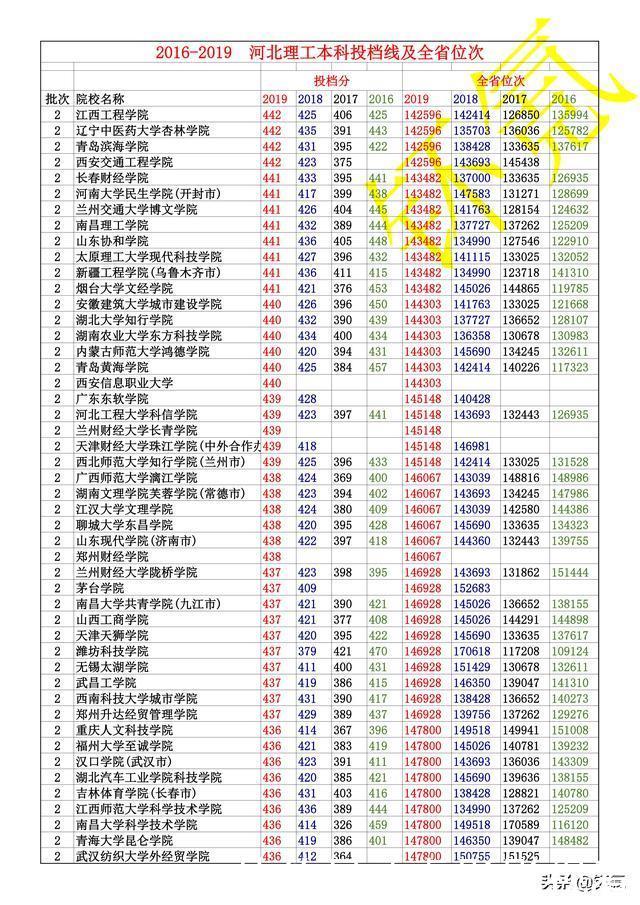 河北省 2016-2019年 理工类 全部本科投档线 及全省位次