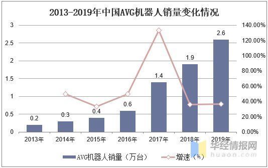 中国|2019年仓储物流机器人行业现状及趋势，智能化水平不断提高