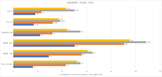 geforce|开启光追横扫主流游戏！AX电竞叛客RTX3050显卡评测