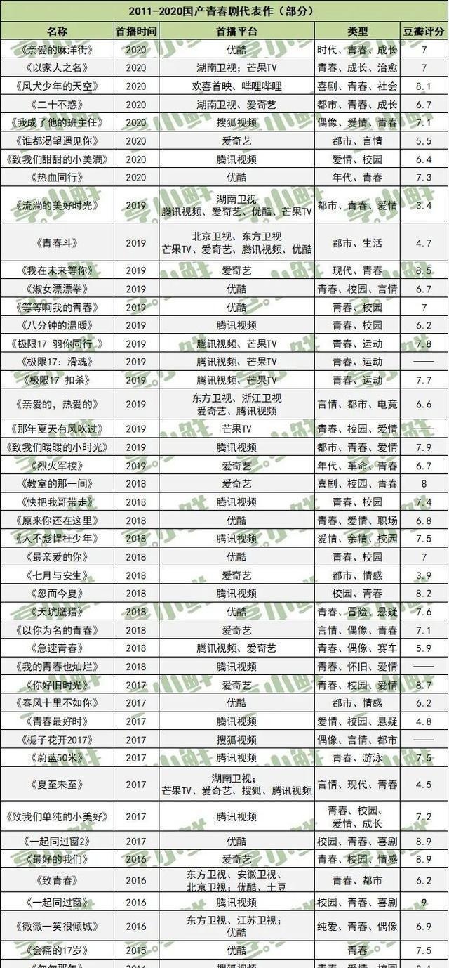  青春|国产青春剧，被偷走的20年｜鲜观