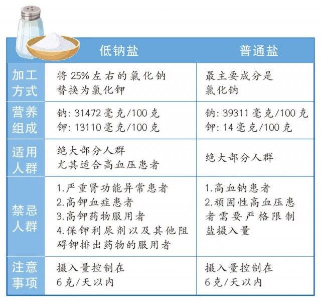 摄入量|改用「低钠盐」死亡风险降12%，趁早换掉你家厨房的盐