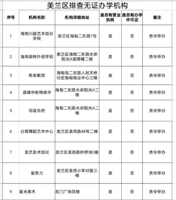 无证办学|海口9家无证办学培训机构被责令停办！完整名单→