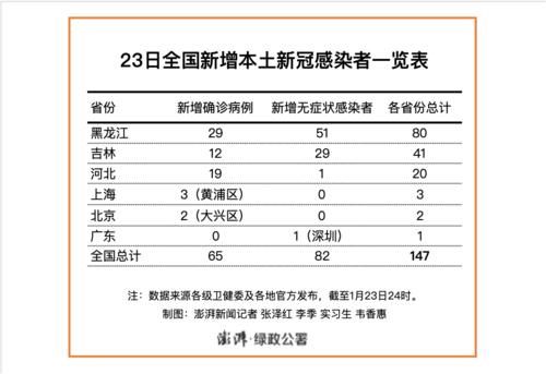 23日全国新增本土新冠感染者147人，黑龙江80吉林