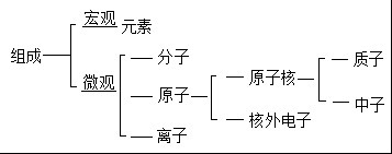 复习|初中总复习——化学基本概念和原理