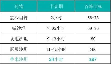 高血压患者|夏季降压药，应该这么用