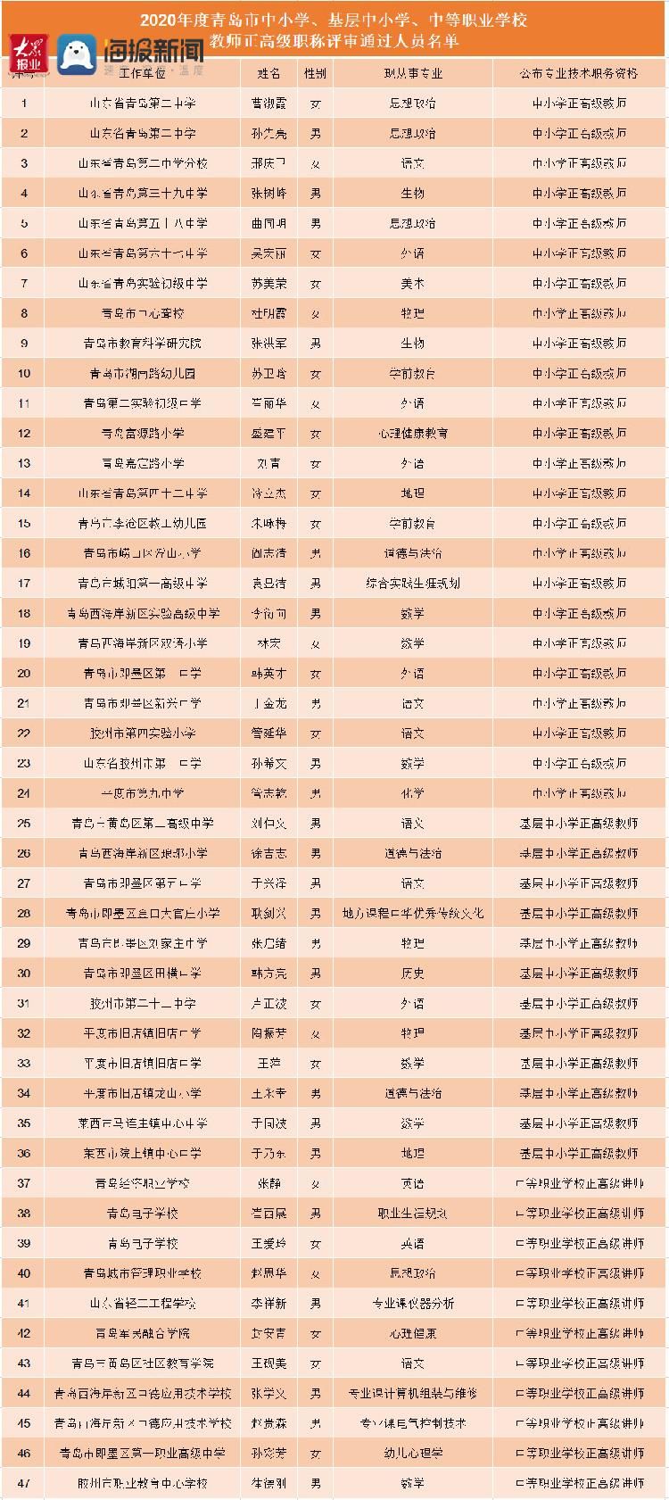 速看！青岛这47名教师获评正高级 看看有没有你的老师