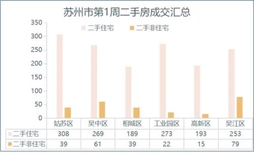 二手房强势回暖，今天我突击苏州房产交易中心，有房源挂牌5天就成交