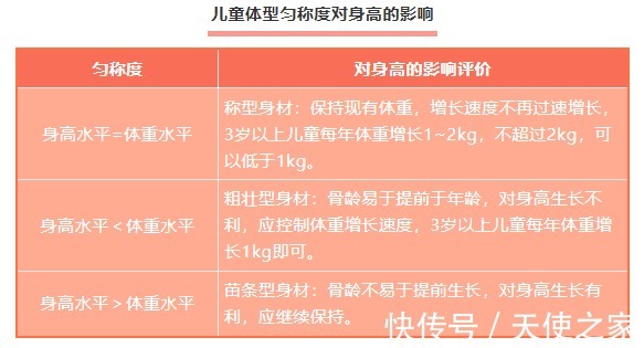 孩子|天使讲堂：要想孩子长得高，每年身高、体重应达到......