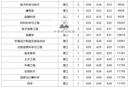 官方支持深大、南科大进双一流，录取分超众多985，分数会更高？