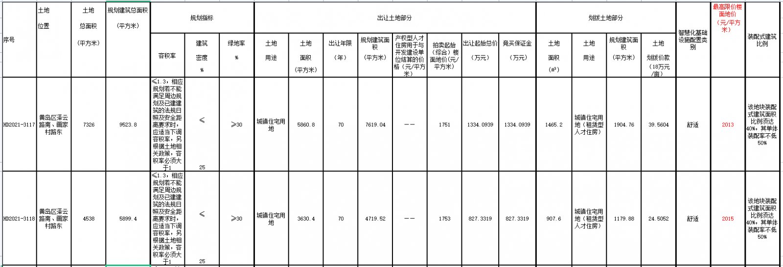 地块|青岛第二批集中出让收官日 4宗地多轮叫价后遭“熔断”