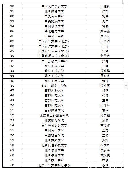 北京市教委|70人获北京市高校教学名师奖、69人获青年教学名师奖