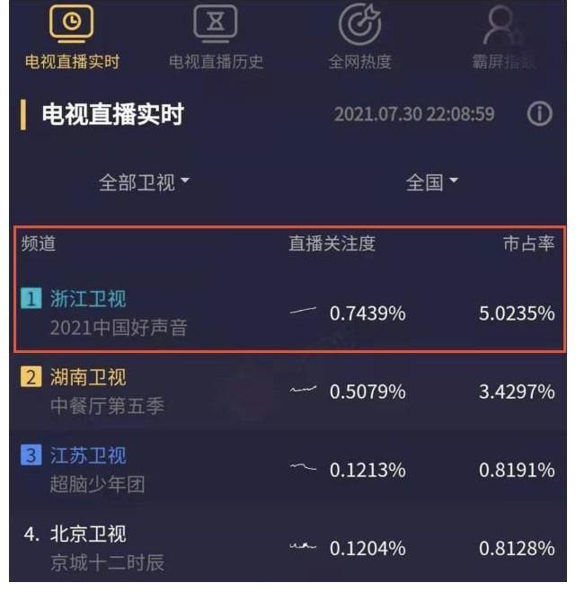 伍珂玥|《好聲音》首播，李榮浩“洗心革面”，李克勤黃霄云鏡頭遭刪減