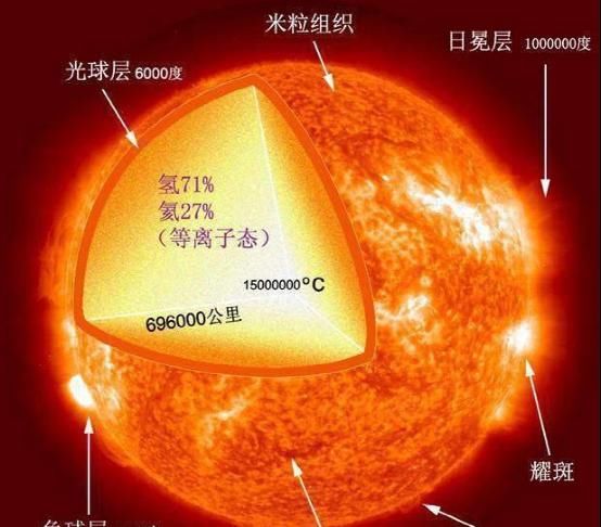 太阳温度6000度，地球都被烤热了，为何日地之间的太空却冷冰冰？
