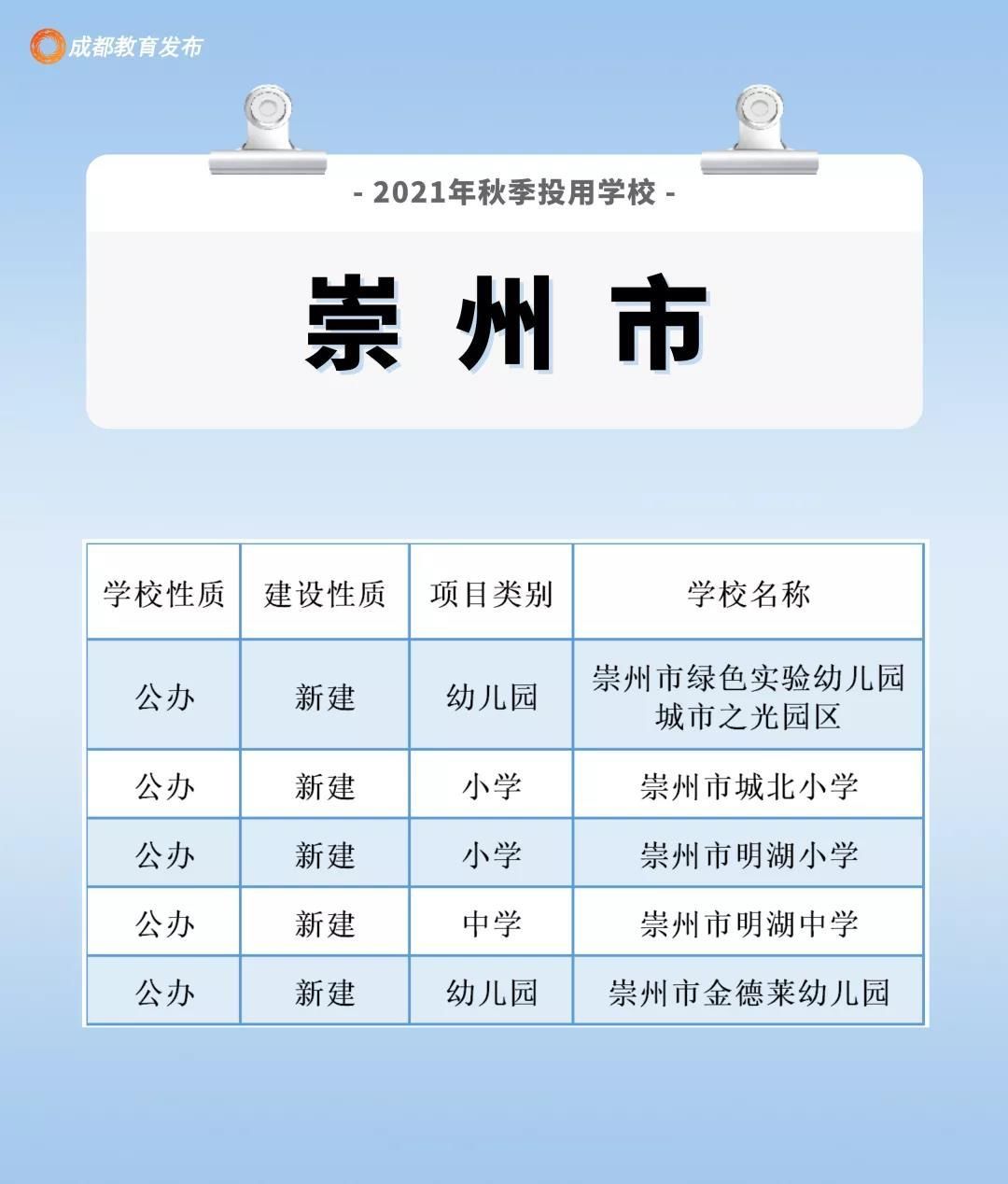 四川新闻网|213所15.8万个学位，新学期成都这些学校投用啦！