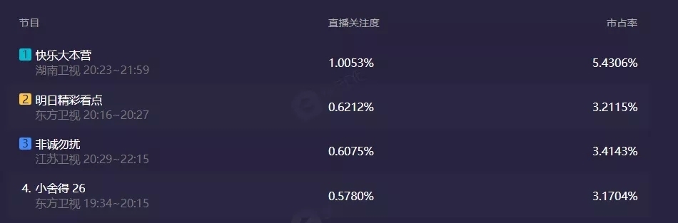 丁程鑫 芒果台押对宝了,张雨绮在《快本》站稳脚跟,收视率一直往上飙