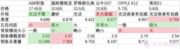 美的|6款平价斜五孔插座实力拆解对比：ABB、施耐德、罗格朗、公牛、OPPLE、美的……