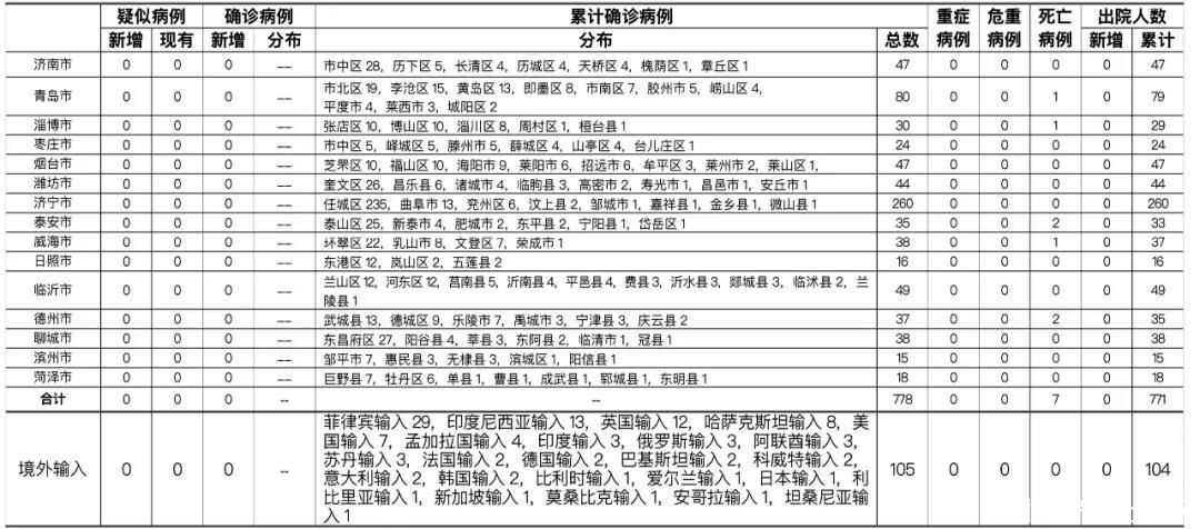 卫生健康委|6月15日山东无新增病例 尚有30人接受医学隔离观察