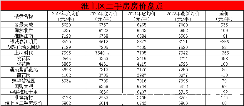 平均价|蚌埠159家二手房挂牌价出炉