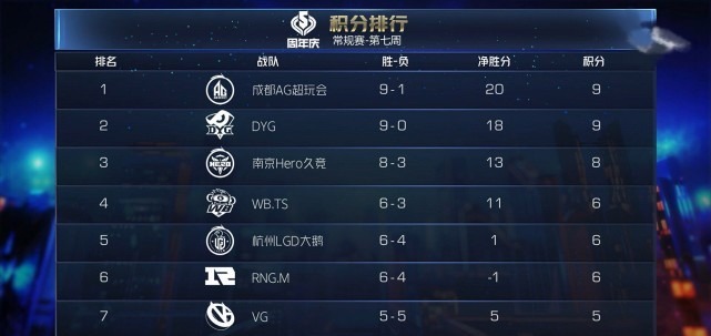 稳住|王者AG是否能稳住第一DYG的复仇之战，花落谁家谁赢就是第一