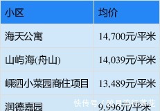 定海区|均价17779元㎡!7月份舟山新房数据公布！