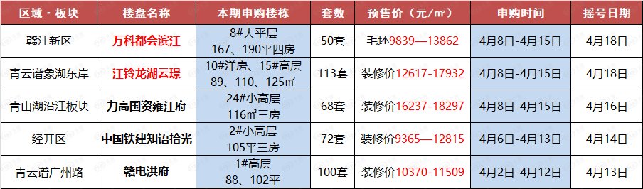 中国铁建|本周南昌5盘登记申购 2个纯新盘入市 报名人数惨兮兮