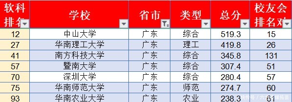 中国大学最新排名，你的学校排第几！