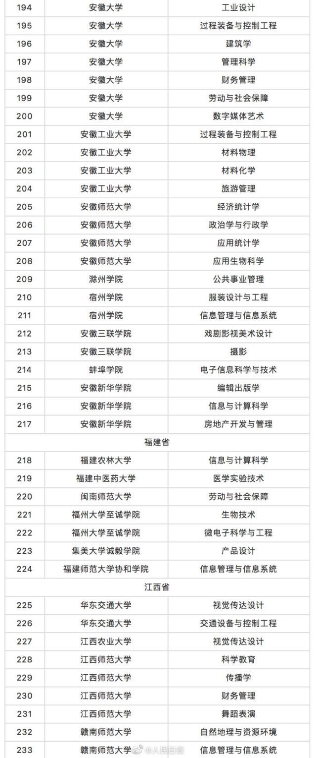 教育部最新通知！撤销专业518个，新增本科专业37个！有你期待的吗？