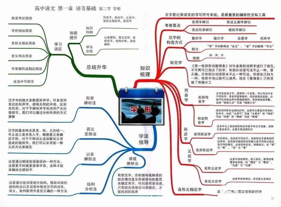 汇总|九科全！2020年高考各科思维导图全汇总，高中三年都适用！