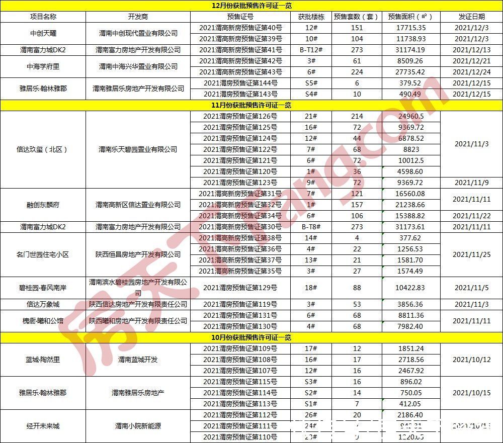 楼盘|2021年渭南楼市总结之预售篇：共获批136张预售证，1万+房源入市