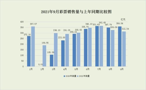 全国|9月份全国共销售彩票312.39亿 同比减少46.15亿