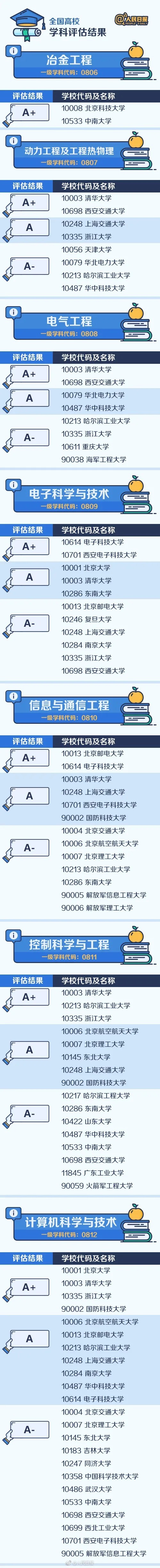 土木工程排名顶级的高校！你的学校上榜了吗？