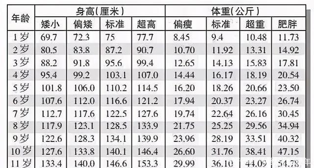 12岁身高体重标准表