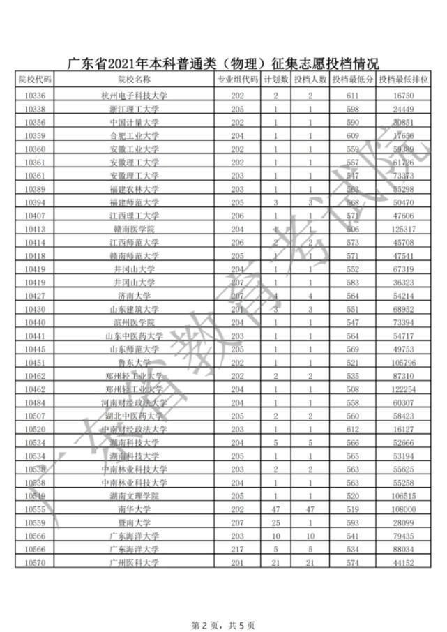 征集志愿|2021年普通高考本科批次征集志愿共投出考生2315人